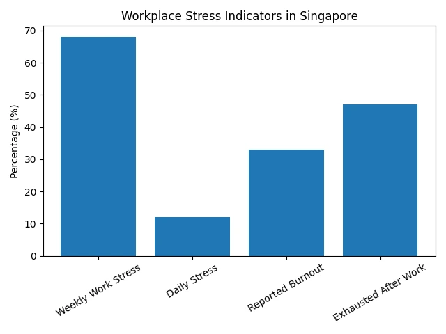 workplace_stress_singapore_chart Workplace stress in Singapore Indicators